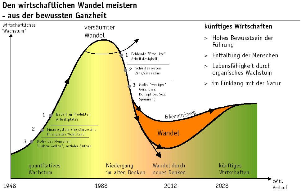 Künftiges Wirtschaften aus der bewussten Ganzheit des Menschen